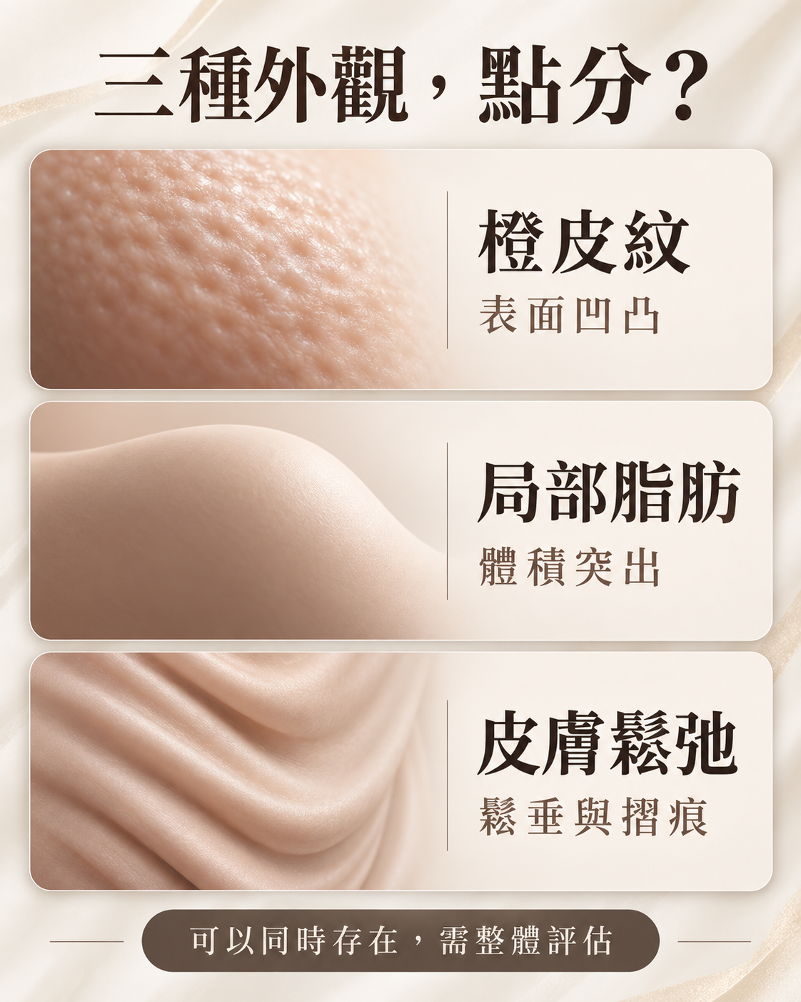 橙皮紋表面凹凸、局部脂肪體積突出、皮膚鬆弛摺痕的示意比較