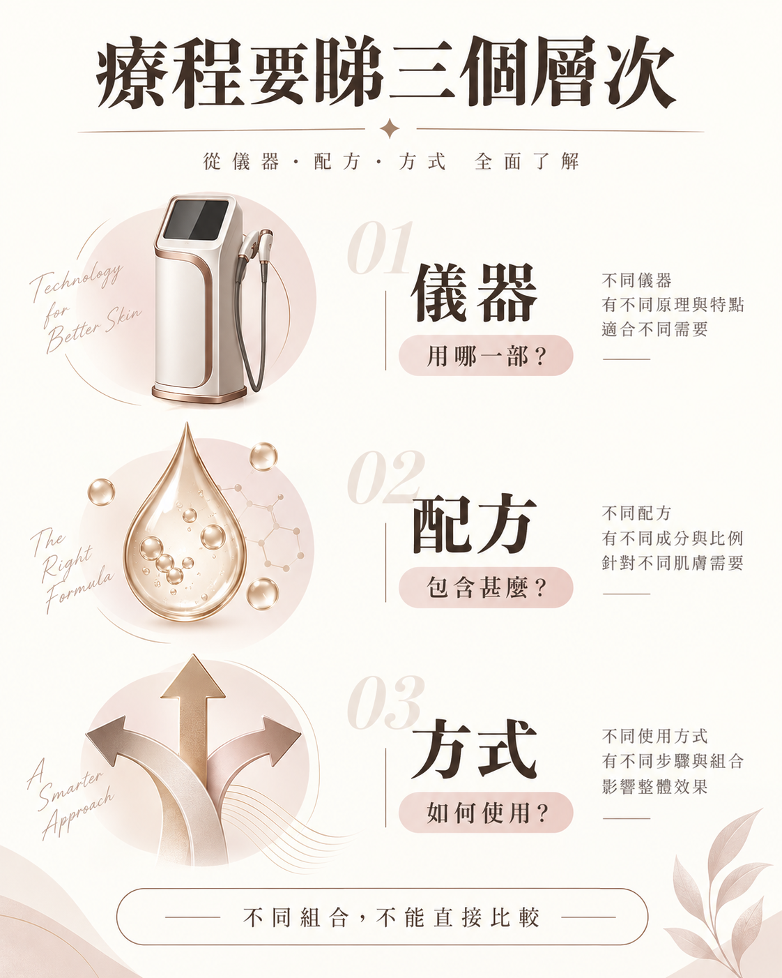 儀器用哪一部、配方包含甚麼、方式如何使用的三層評估