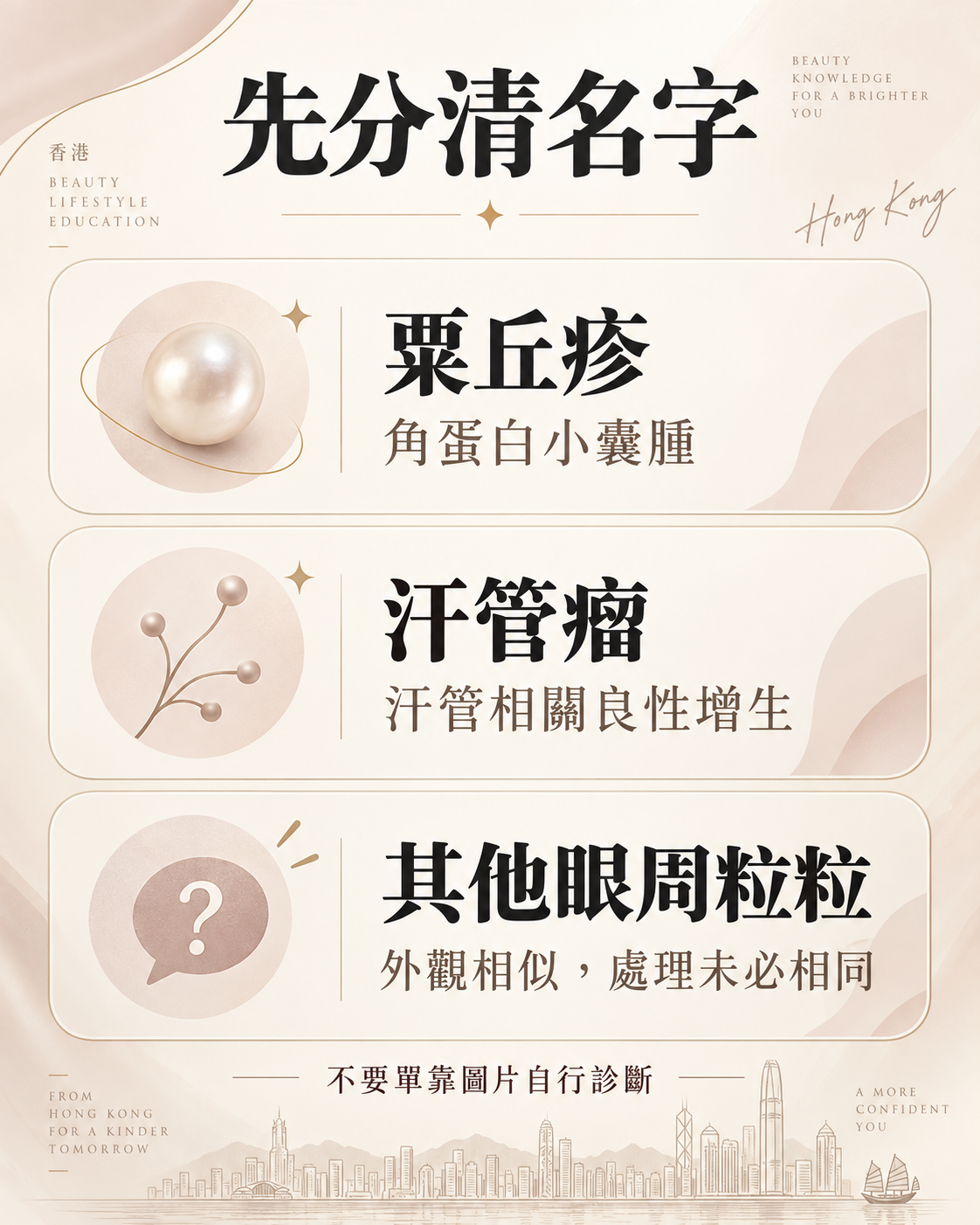 概念卡比較粟丘疹的角蛋白小囊腫、汗管瘤的良性增生，以及其他需評估的眼周粒粒